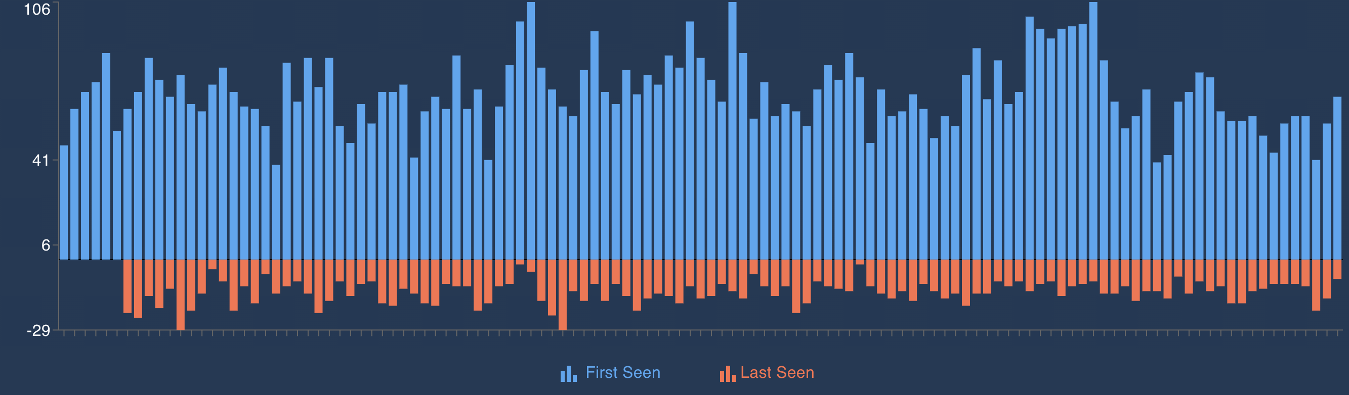 Github stargazers added and deleted over last year