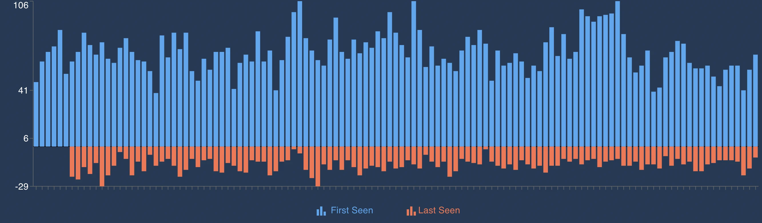 Github stargazers added and deleted over last year