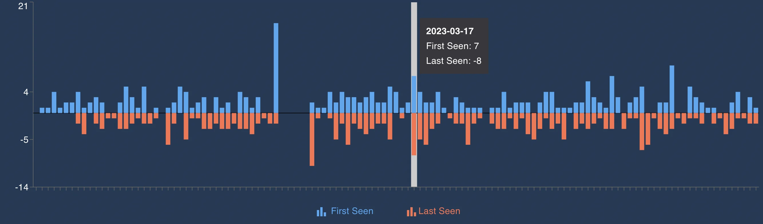GitHub subscribers added and deleted over last year