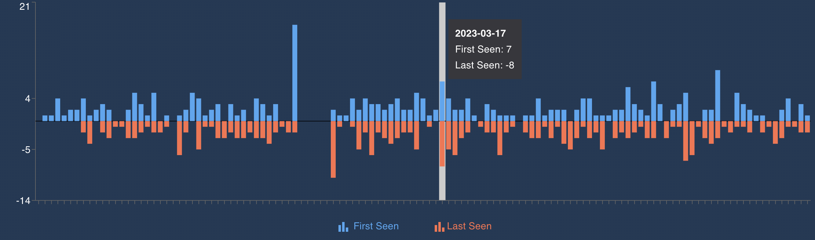 GitHub subscribers added and deleted over last year