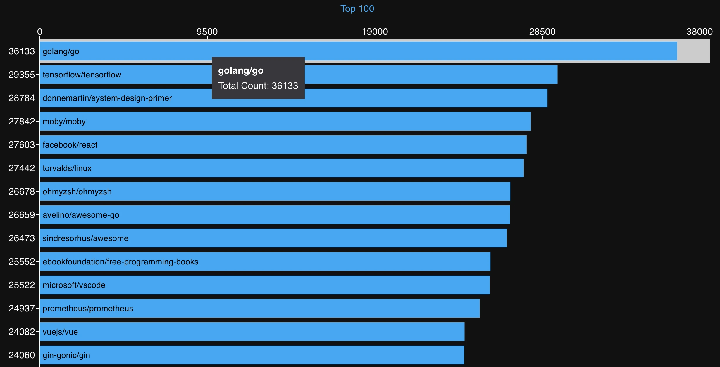 Top 100 Repositories table