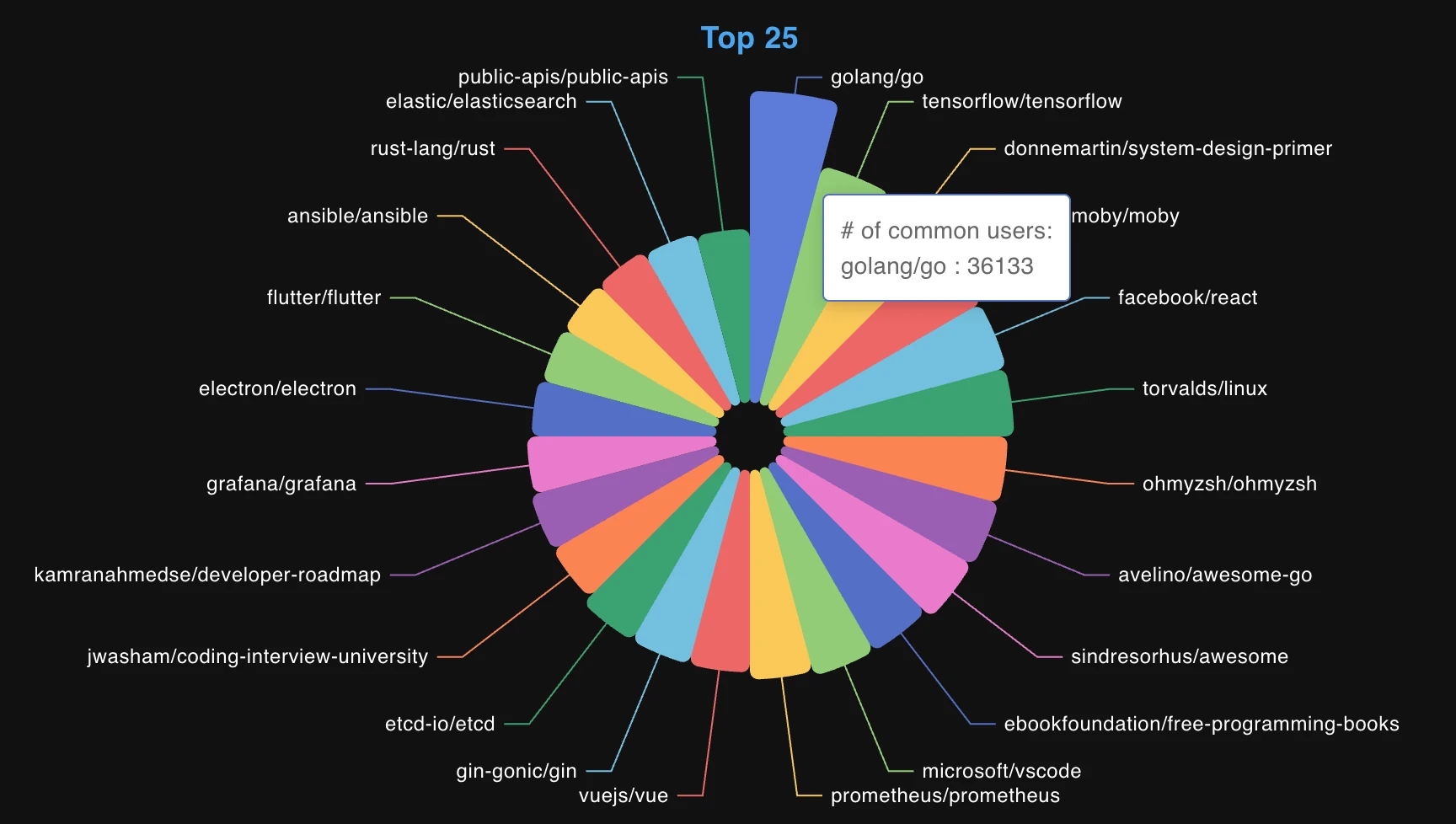 Top Repositories pie chart